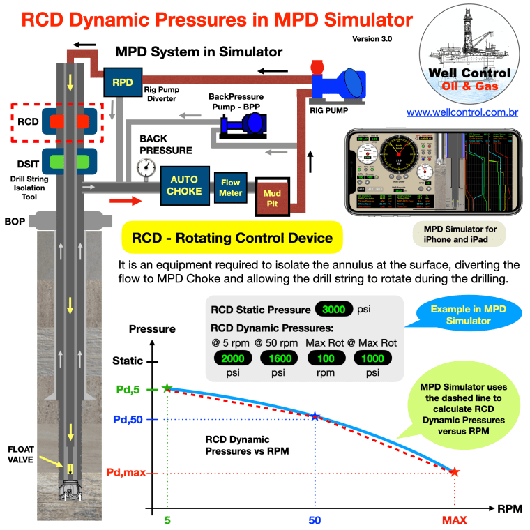 MPD RCD Dynamic Pressures